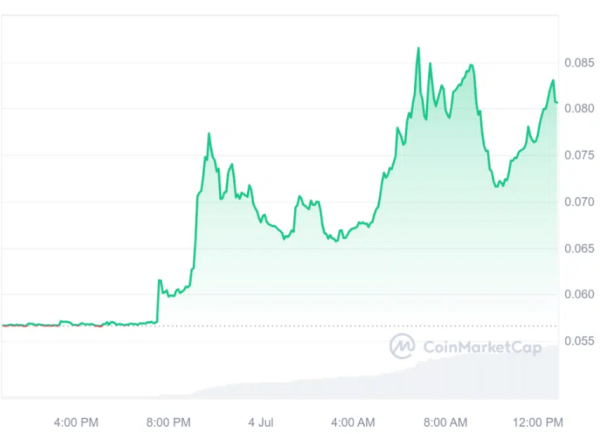 
Токен HONEY вырос на 43% на фоне спада других криптовалют                