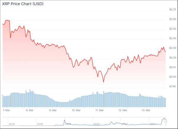 
                    Аналитик DonAlt увидел за небольшим ростом XRP неафишируемые покупки                